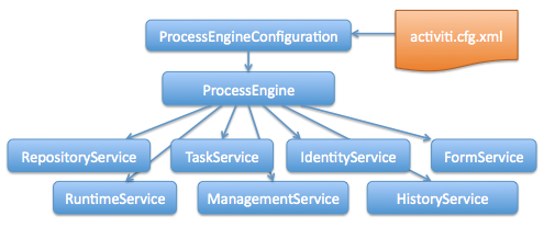 Activity API